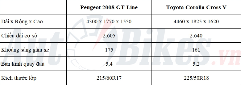 Hơn 800 triệu, chọn Peugeot 2008 hay Toyota Corolla Cross?