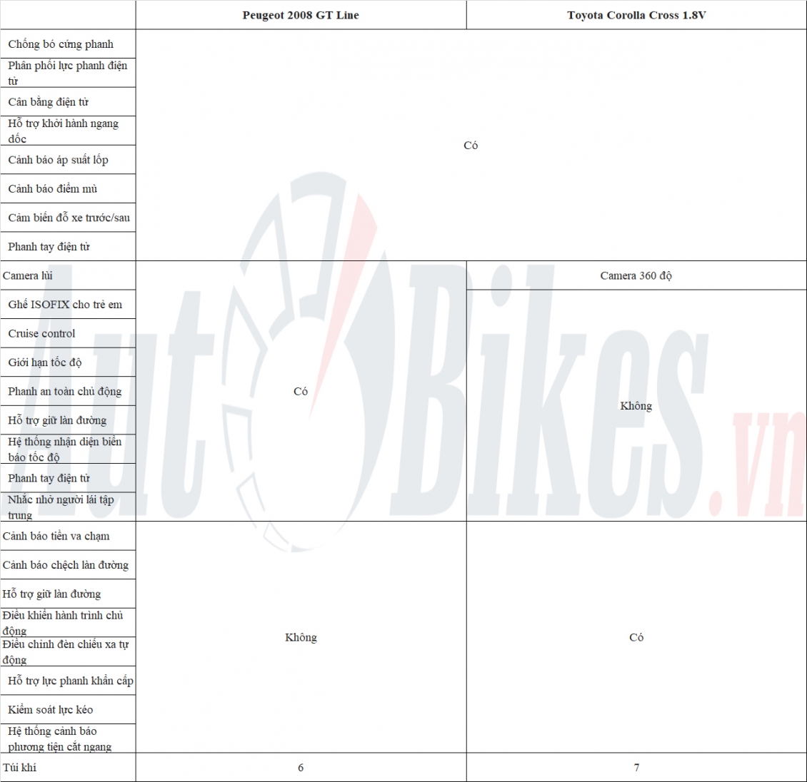Hơn 800 triệu, chọn Peugeot 2008 hay Toyota Corolla Cross?