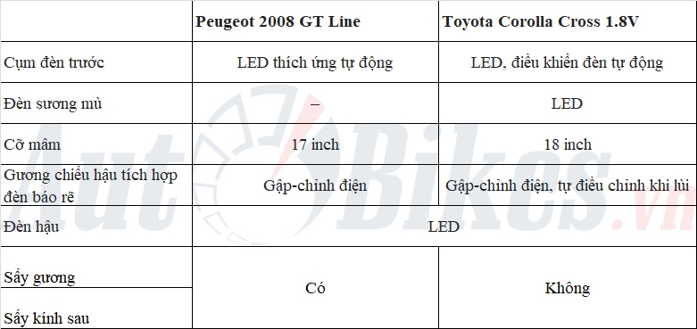 Hơn 800 triệu, chọn Peugeot 2008 hay Toyota Corolla Cross?