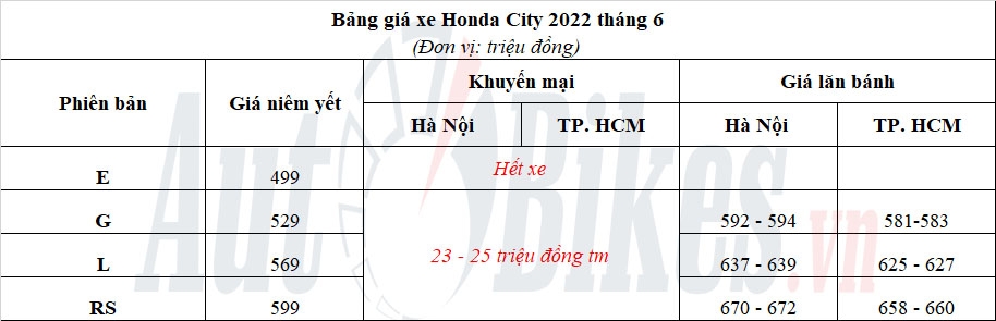 Honda City 2022: Khuyến mãi, giá xe, giá lăn bánh tháng 6/2022