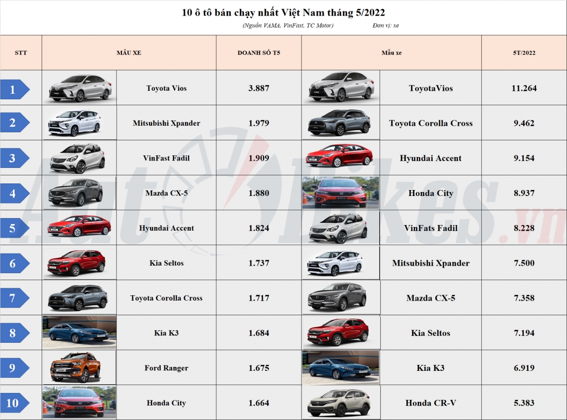 Top 10 ô tô bán chạy nhất Việt Nam tháng 5/2022: Toyota Vios trở lại ngôi vương
