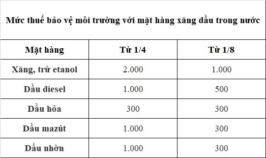 Thuế bảo vệ môi trường