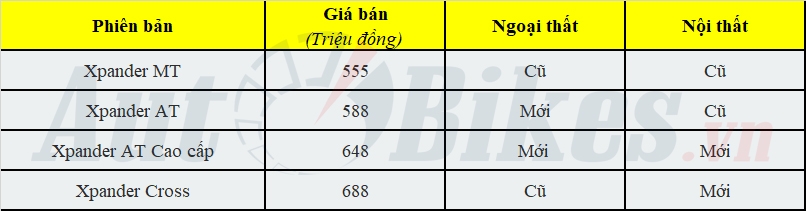 So sánh 3 phiên bản của Mitsubishi Xpander 2022