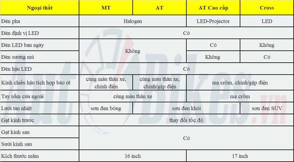 So sánh 3 phiên bản của Mitsubishi Xpander 2022
