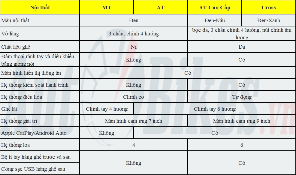 So sánh 3 phiên bản của Mitsubishi Xpander 2022
