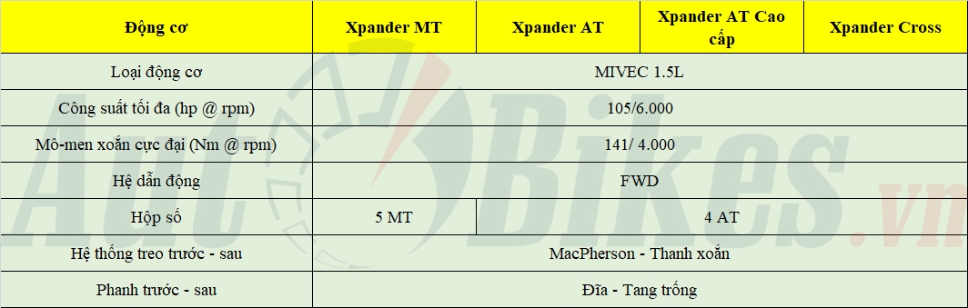 So sánh 3 phiên bản của Mitsubishi Xpander 2022