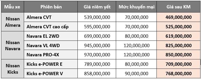 Nissan giảm giá nhiều mẫu xe, cao nhất 120 triệu đồng