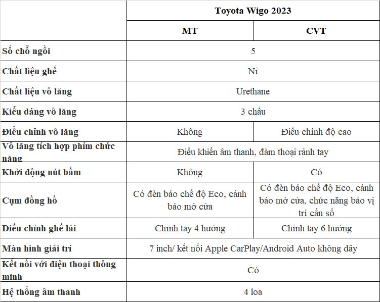 Chênh 45 triệu đồng, lựa chọn Toyota Wigo 2023 bản MT hay CVT?