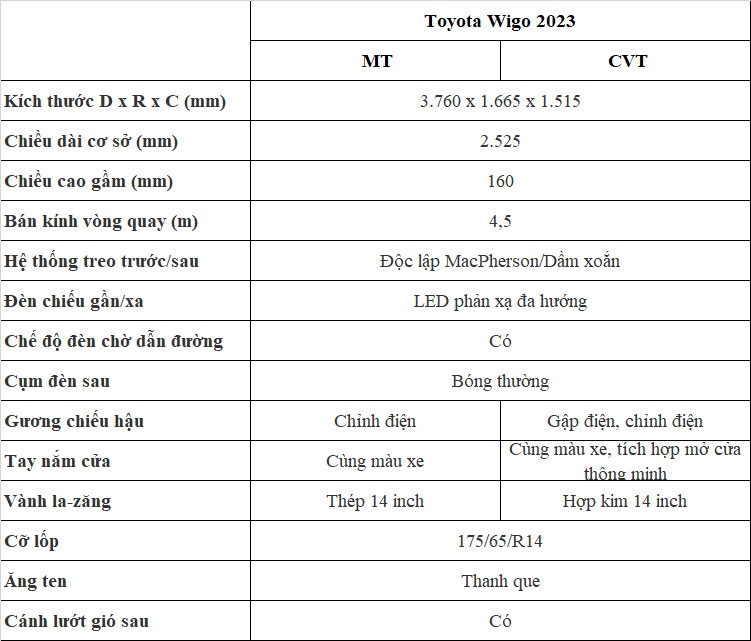 Chênh 45 triệu đồng, lựa chọn Toyota Wigo 2023 bản MT hay CVT?