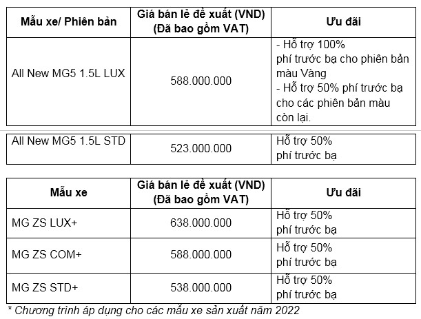 MG Việt Nam hỗ trợ lệ phí trước bạ cho khách mua xe trong tháng 6
