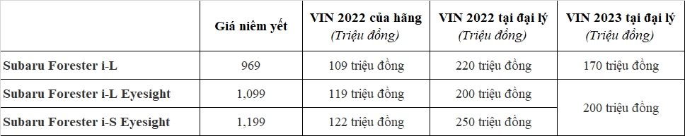 Xả hàng tồn kho, Subaru Forester 2022 giảm giá 250 triệu đồng Xả hàng tồn kho, Subaru Forester 2022 giảm giá 250 triệu đồng