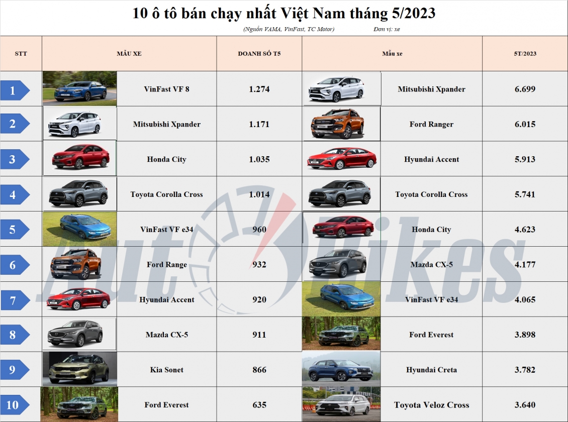 Top 10 Ô Tô Bán Chạy Nhất Việt Nam Tháng 5/2023: Vinfast Vf8 Dẫn Đầu