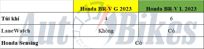 So sánh 2 bản Honda BR-V 2023 tại Việt Nam