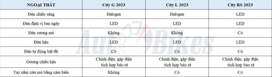 Honda City 2023 sắp ra mắt có gì khác biệt so với bản hiện hành? Honda City 2023 sắp ra mắt có gì khác biệt so với bản hiện hành?