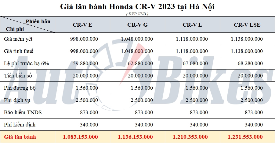 Hưởng ưu đãi kép, giá lăn bánh Honda CR-V 2023 còn bao nhiêu?