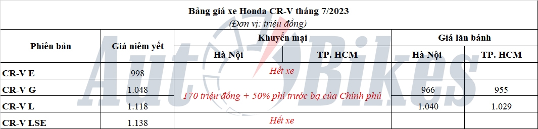 Hưởng ưu đãi kép, giá lăn bánh Honda CR-V 2023 còn bao nhiêu?