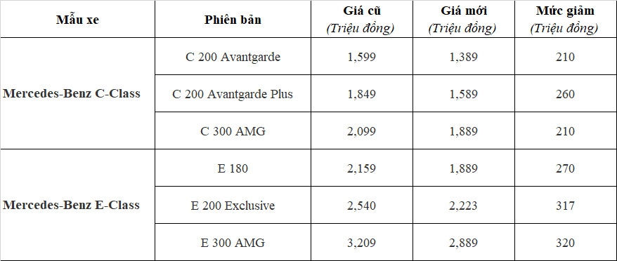 Mercedes-Benz Việt Nam điều chỉnh giá xe C-Class và E-Class Mercedes-Benz Việt Nam điều chỉnh giá xe C-Class và E-Class