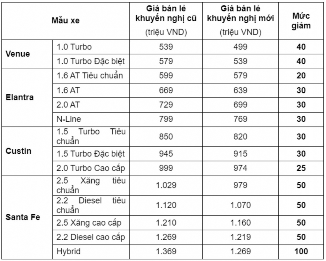 Hyundai giảm giá niêm yết nhiều mẫu xe, cao nhất 100 triệu đồng