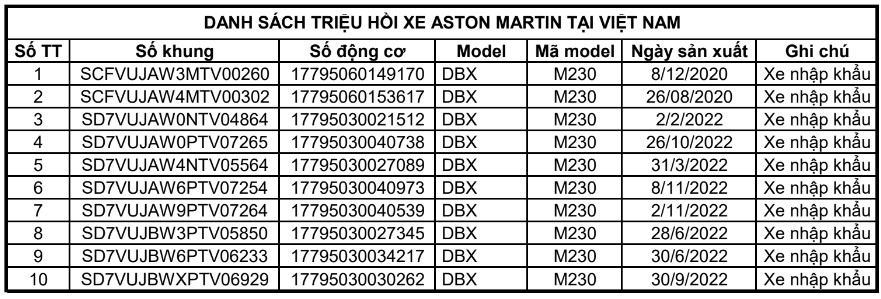 Triệu hồi xe Aston Martin DBX tại Việt Nam do lỗi cầu chì