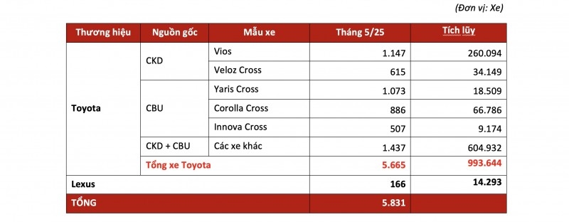 Toyota Việt Nam tiếp đà tăng trưởng trong tháng 5/2025 Toyota Việt Nam tiếp đà tăng trưởng trong tháng 5/2025