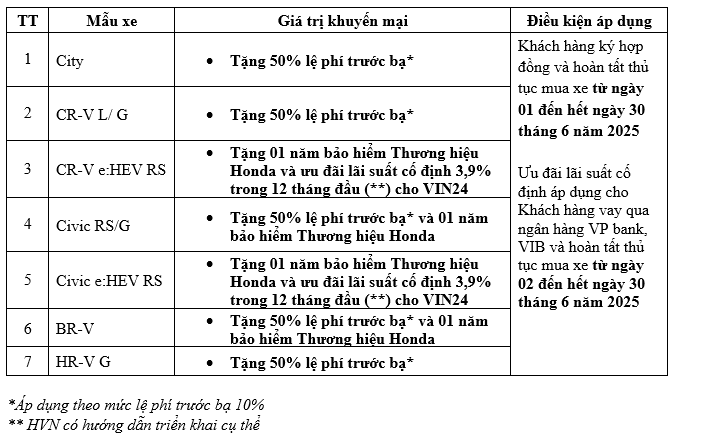Honda khuyến mãi 50% lệ phí trước bạ cho nhiều mẫu ô tô