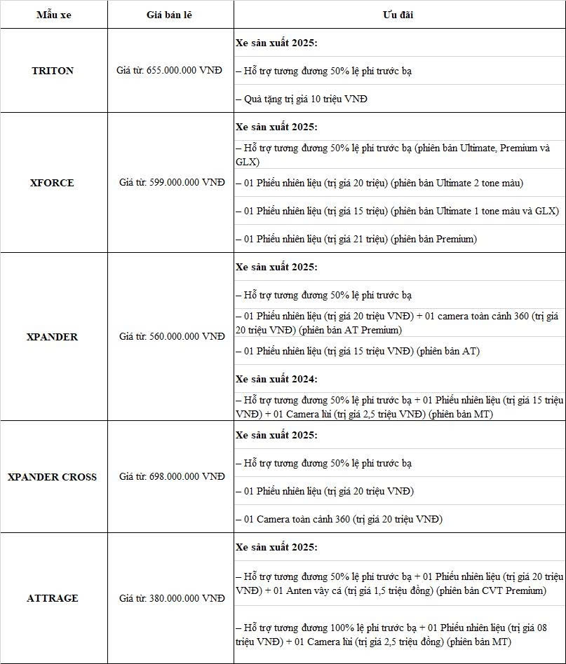 Hàng loạt mẫu xe Mitsubishi giảm giá sốc trong tháng 6/2025