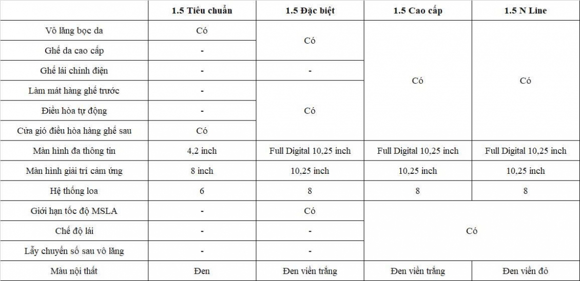 So sánh 4 phiên bản Hyundai Creta 2025 bán tại Việt Nam, nên chọn phiên bản nào? So sánh 4 phiên bản Hyundai Creta 2025 bán tại Việt Nam, nên chọn phiên bản nào?