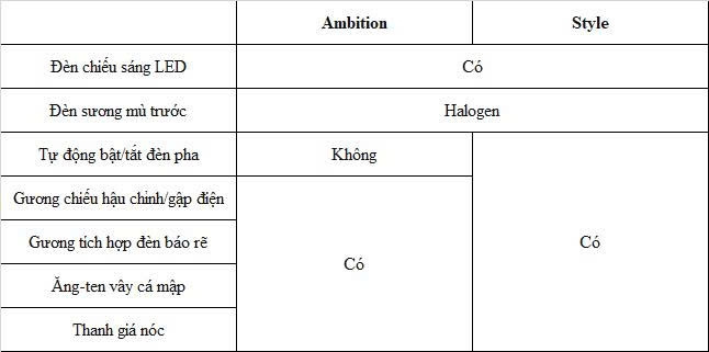 Chênh 50 triệu đồng, Skoda Kushaq Ambition và Style có gì khác biệt?