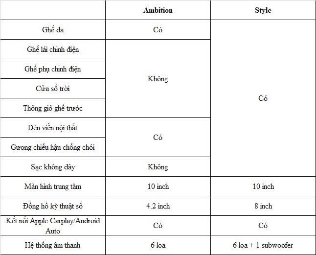 Chênh 50 triệu đồng, Skoda Kushaq Ambition và Style có gì khác biệt?