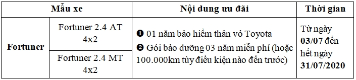 toyota fortuner uu dai cho khach hang trong thang 7