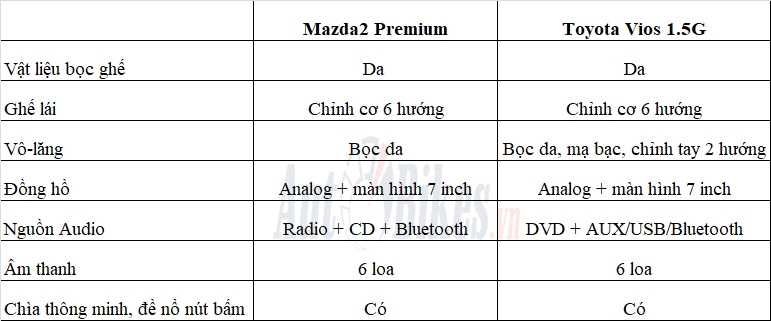 mazda2 va toyota vios chon hien dai hay thuc dung