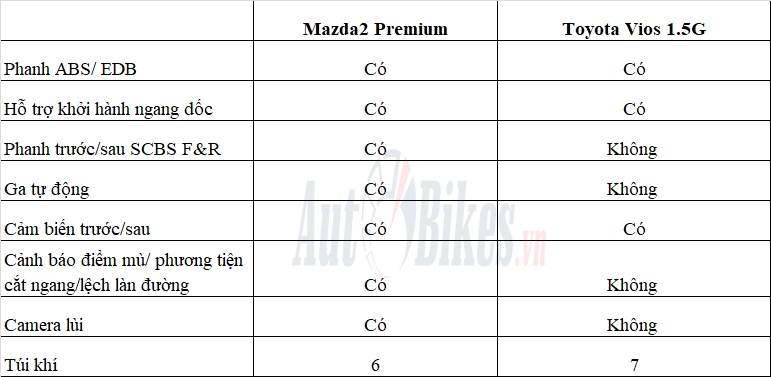 mazda2 va toyota vios chon hien dai hay thuc dung