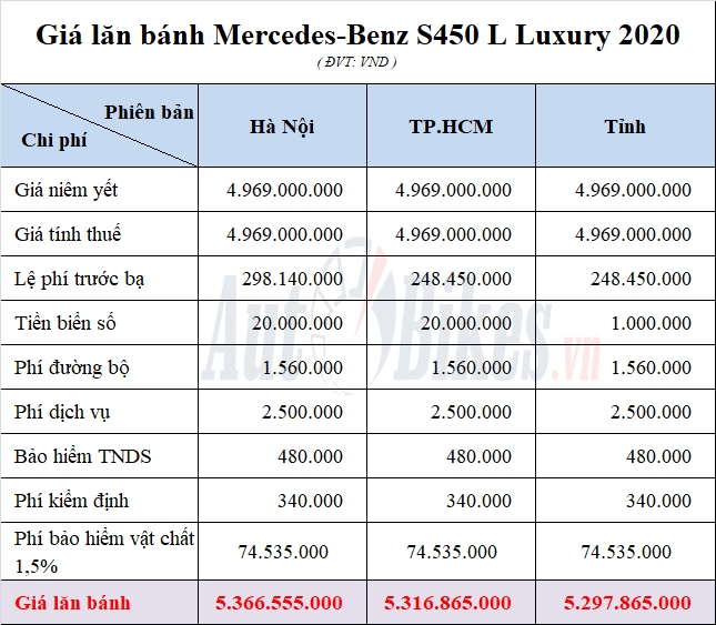 huong uu dai kep gia lan banh mercedes s450l luxury giam gan 500 trieu