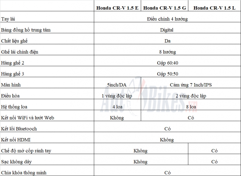 chi tiet 3 phien ban honda cr v 2020