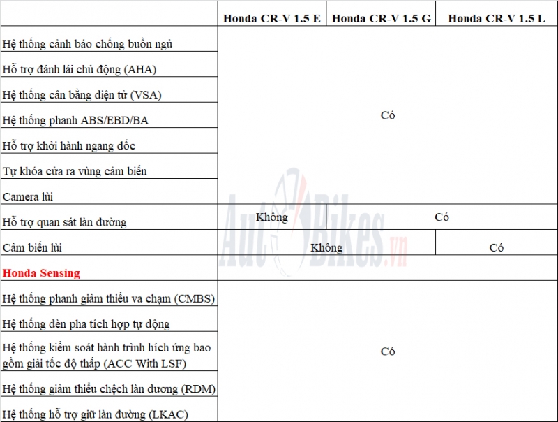 chi tiet 3 phien ban honda cr v 2020