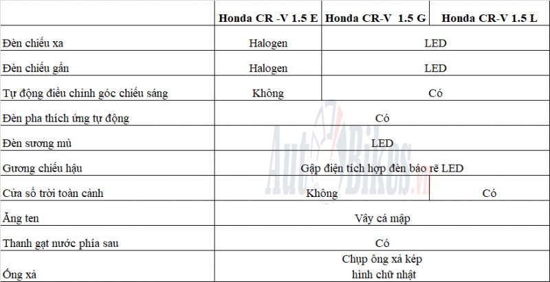 chi tiet 3 phien ban honda cr v 2020