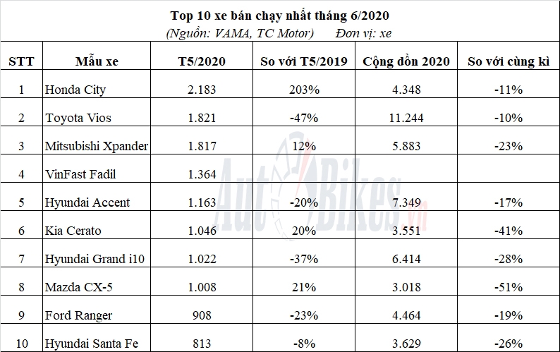 ha be toyota vios honda city lan dau ban chay nhat viet nam