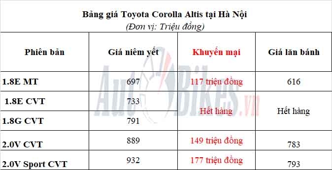 toyota corolla altis giam gia kich san 233 trieu dong