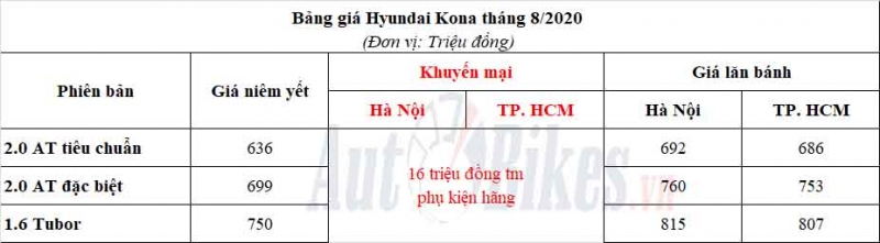 hyundai kona gia m ga n 20 trie u do ng thach thuc kia seltos