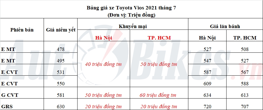 Toyota Vios đại hạ giá xuống còn hơn 400 triệu đồng, rẻ hơn Accent