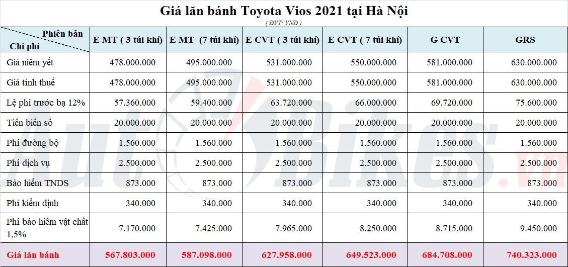 Toyota Vios đại hạ giá xuống còn hơn 400 triệu đồng, rẻ hơn Accent