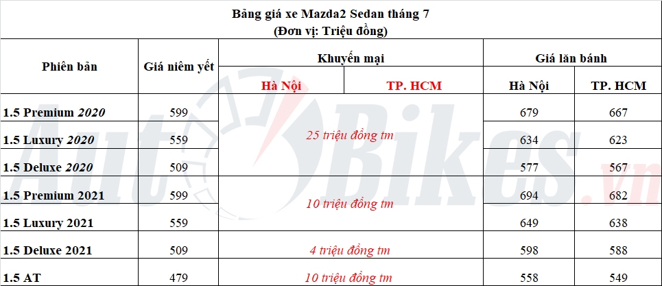 Mazda2: Khuyến mại, giá xe, lăn bánh tháng 7/2021