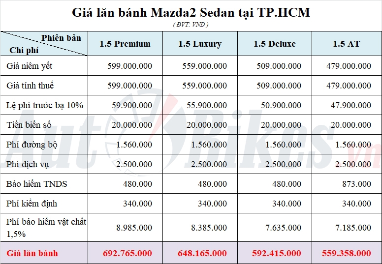 Mazda2: Khuyến mại, giá xe, lăn bánh tháng 7/2021