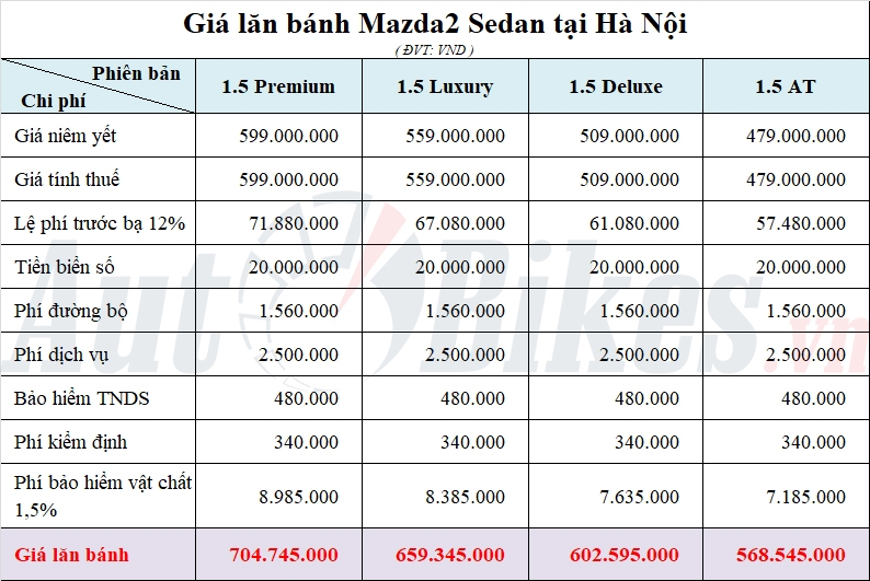 Mazda2: Khuyến mại, giá xe, lăn bánh tháng 7/2021