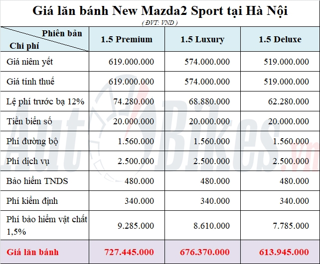 Mazda2: Khuyến mại, giá xe, lăn bánh tháng 7/2021