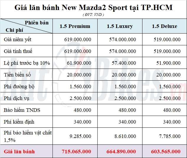 Mazda2: Khuyến mại, giá xe, lăn bánh tháng 7/2021