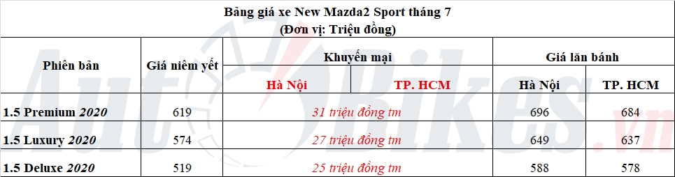 Mazda2: Khuyến mại, giá xe, lăn bánh tháng 7/2021