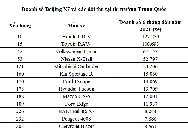 Doanh số Beijing X7 tiếp tục rớt thảm tại quê nhà, khách Việt lo lắng?