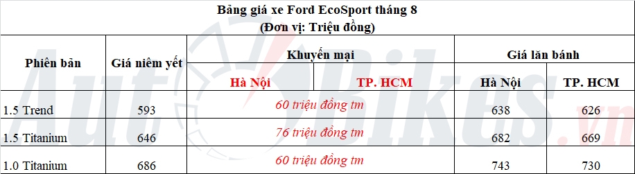 Cạnh tranh Kia Seltos, Ford EcoSport giảm giá gần 80 triệu đồng