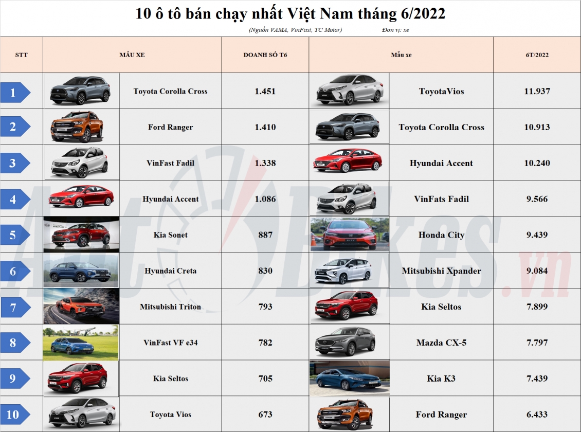 10 Ô Tô Bán Chạy Nhất Việt Nam 6 Tháng Năm 2022: Toyota Vios Vững Ngôi Đầu
